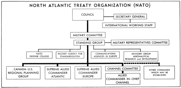 1952_NATO_organizational_chart
