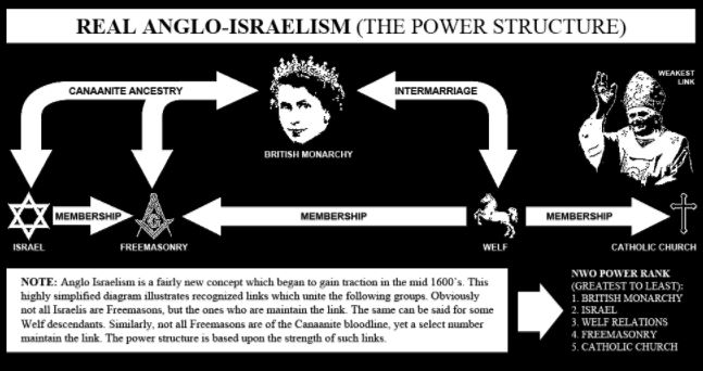 Illuminati Memebers Part 4-4 Anglo-Israel