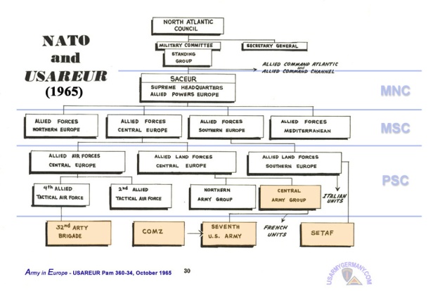 NATO and USAREUR Chart 1965 1