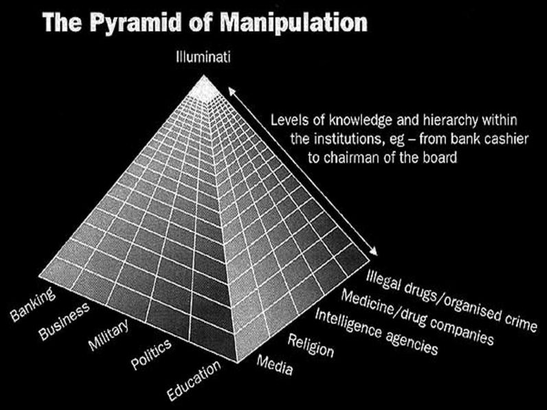Pyramid-of-Manipulation