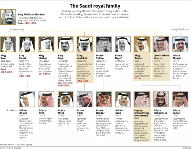 saudi royal family chart