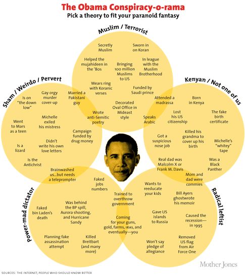 Obama Conspiracy Orama